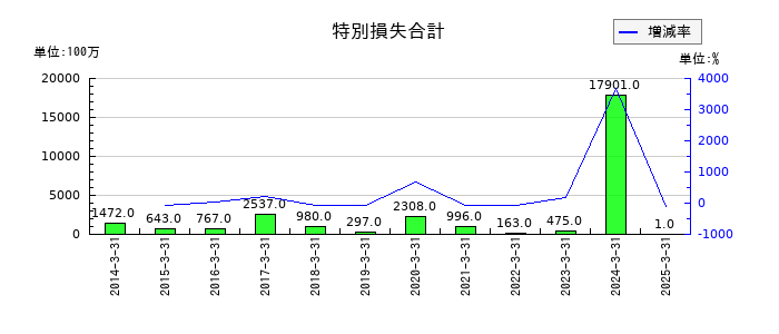 ダイワボウホールディングスの特別損失合計の推移