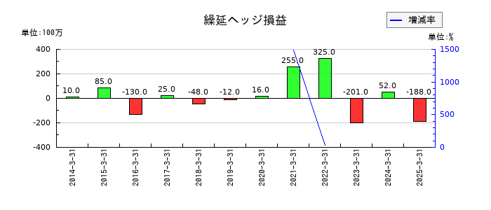 ダイワボウホールディングスの繰延ヘッジ損益の推移