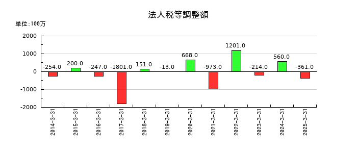 ダイワボウホールディングスの法人税等調整額の推移