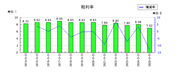 ダイワボウホールディングスの粗利率の推移