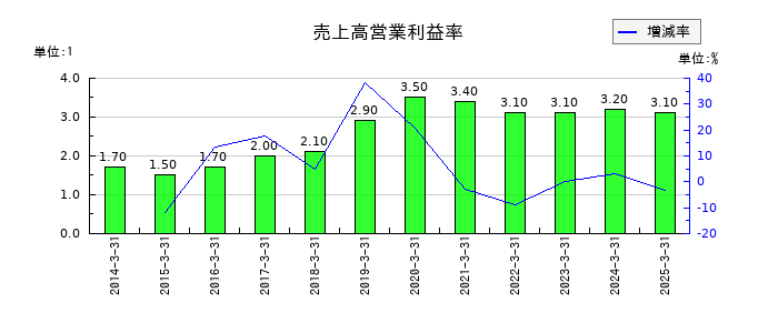 ダイワボウホールディングスの売上高営業利益率の推移