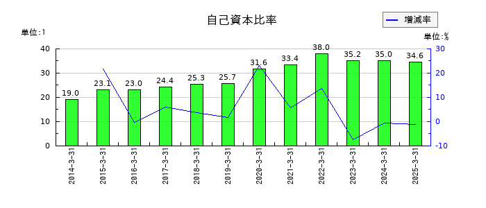 ダイワボウホールディングスの自己資本比率の推移