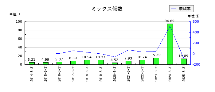 ダイワボウホールディングスのミックス係数の推移