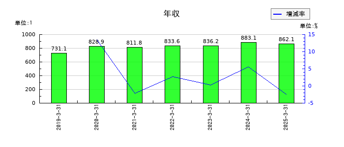 ダイワボウホールディングスの年収の推移