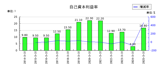 ダイワボウホールディングスの自己資本利益率の推移