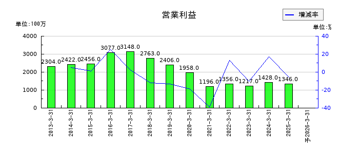シキボウの通期の営業利益推移