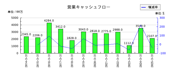 シキボウの営業キャッシュフロー推移