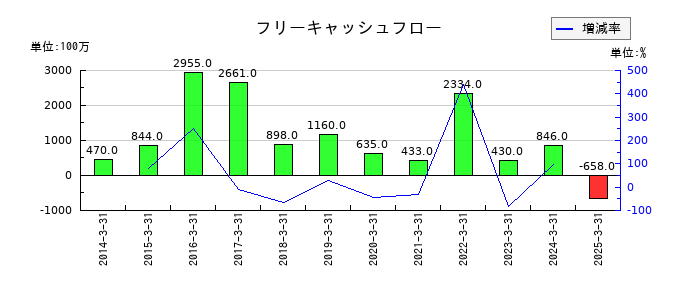 シキボウのフリーキャッシュフロー推移