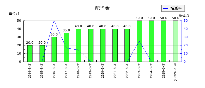 シキボウの年間配当金推移