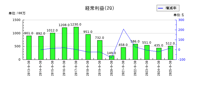 シキボウの第2四半期の経常利益推移