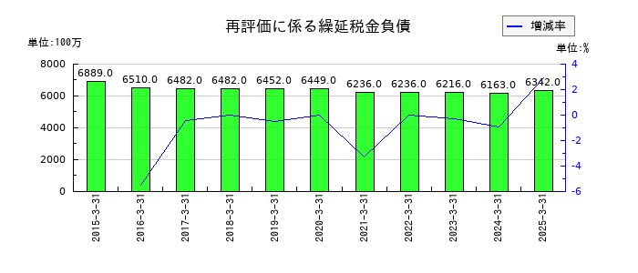 シキボウの再評価に係る繰延税金負債の推移