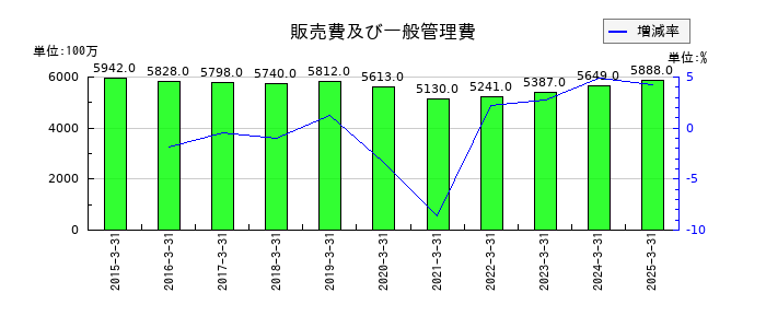 シキボウの販売費及び一般管理費の推移