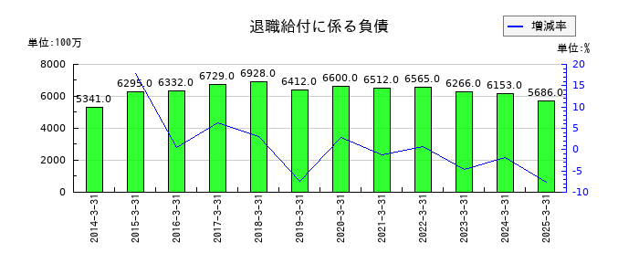 シキボウの退職給付に係る負債の推移