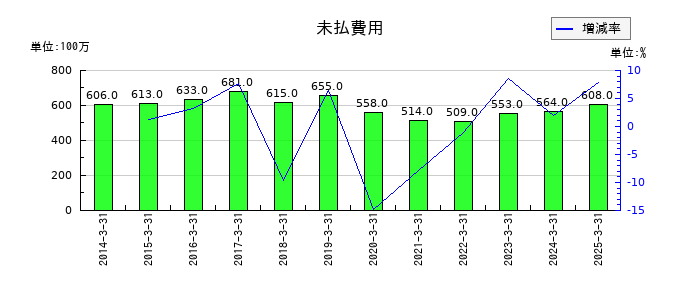 シキボウの未払費用の推移
