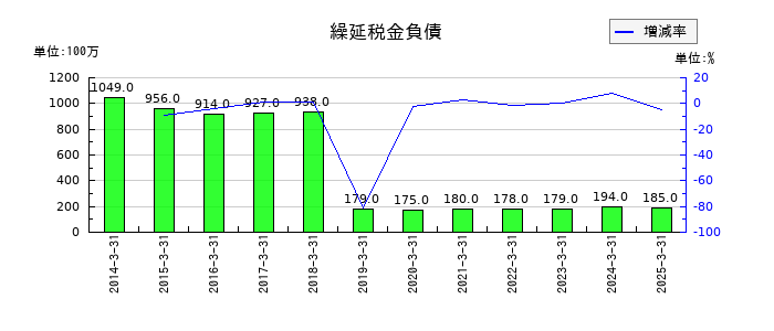 シキボウの繰延税金負債の推移