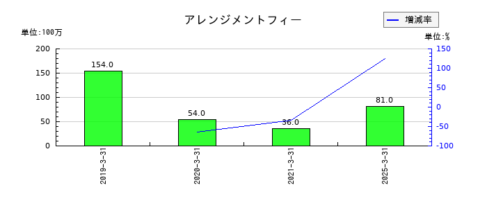 シキボウのアレンジメントフィーの推移