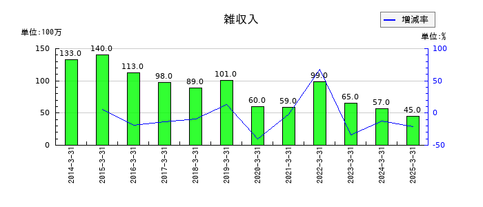 シキボウの雑収入の推移