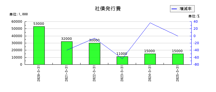 シキボウの社債発行費の推移