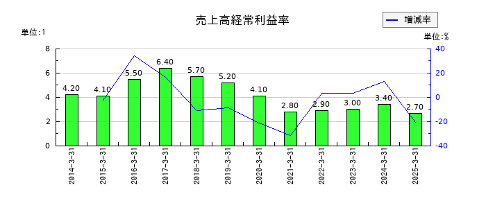 シキボウの売上高経常利益率の推移