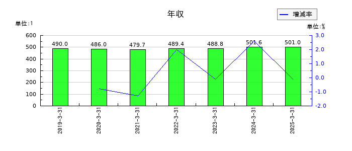 シキボウの年収の推移