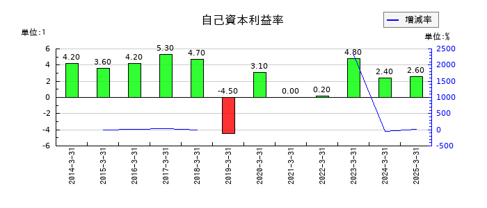 シキボウの自己資本利益率の推移