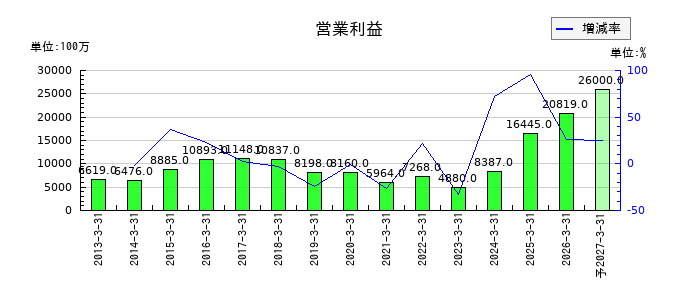 日東紡績の通期の営業利益推移