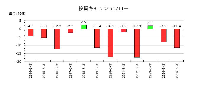 日東紡績の投資キャッシュフロー推移