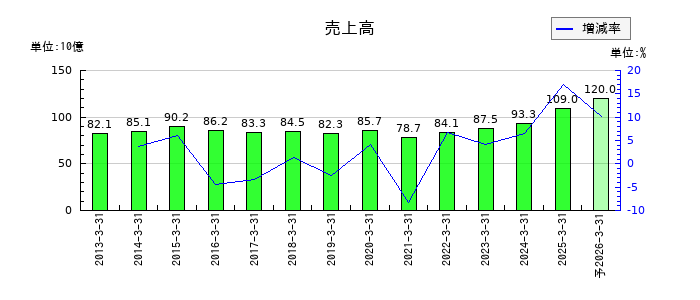 日東紡績の通期の売上高推移