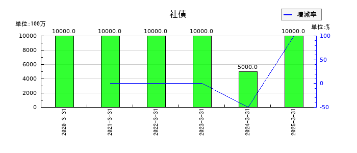 日東紡績の社債の推移