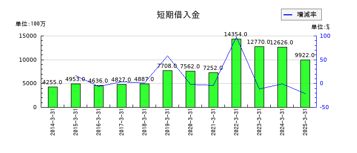 日東紡績の短期借入金の推移