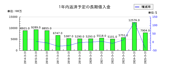 日東紡績の1年内返済予定の長期借入金の推移