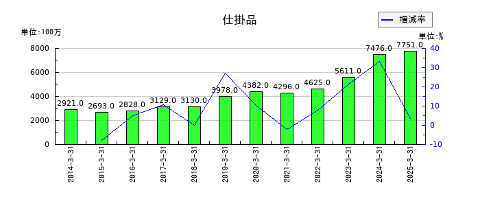 日東紡績の仕掛品の推移