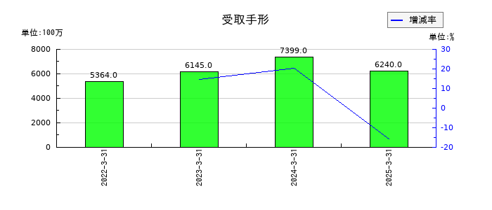 日東紡績の受取手形の推移