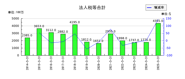 日東紡績の法人税等合計の推移