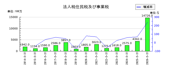 日東紡績の法人税住民税及び事業税の推移