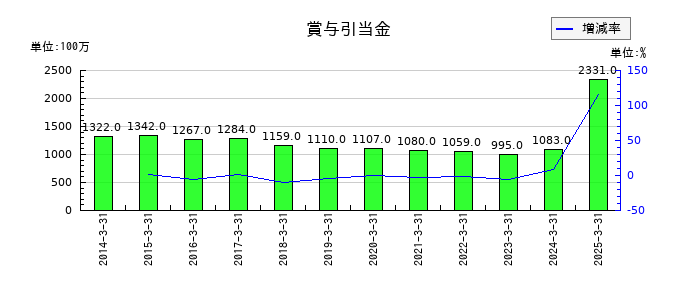 日東紡績の賞与引当金の推移