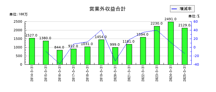 日東紡績の営業外収益合計の推移