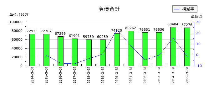 日東紡績の負債合計の推移