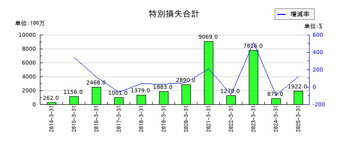日東紡績の特別損失合計の推移