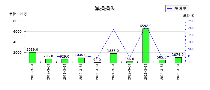 日東紡績の減損損失の推移
