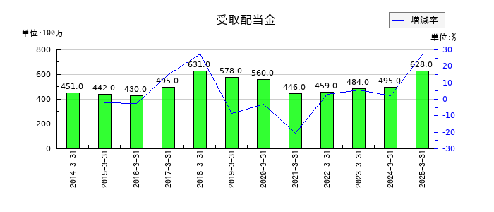 日東紡績の受取配当金の推移