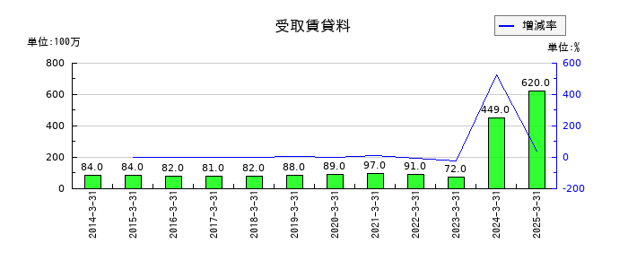 日東紡績の受取賃貸料の推移