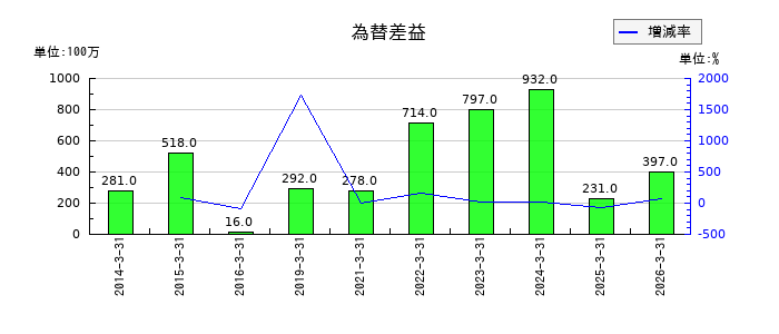 日東紡績の休止賃貸不動産関連費用の推移