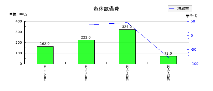 日東紡績の遊休設備費の推移