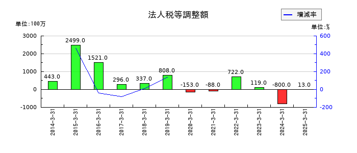 日東紡績の法人税等調整額の推移