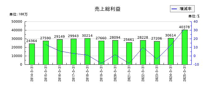 日東紡績の売上総利益の推移