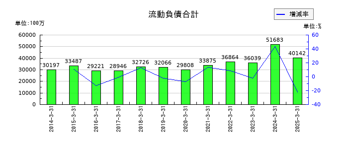 日東紡績の流動負債合計の推移