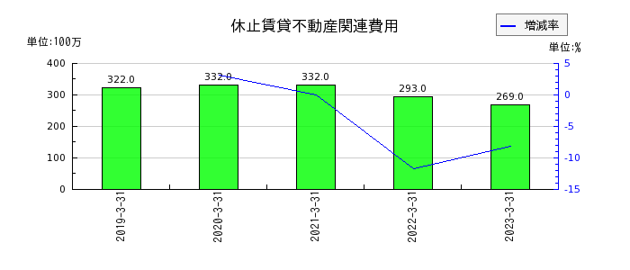 日東紡績の休止賃貸不動産関連費用の推移