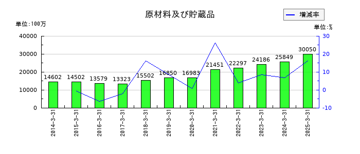 日東紡績の原材料及び貯蔵品の推移