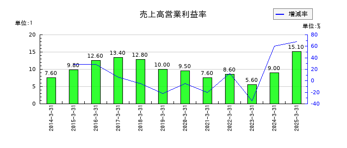 日東紡績の売上高営業利益率の推移